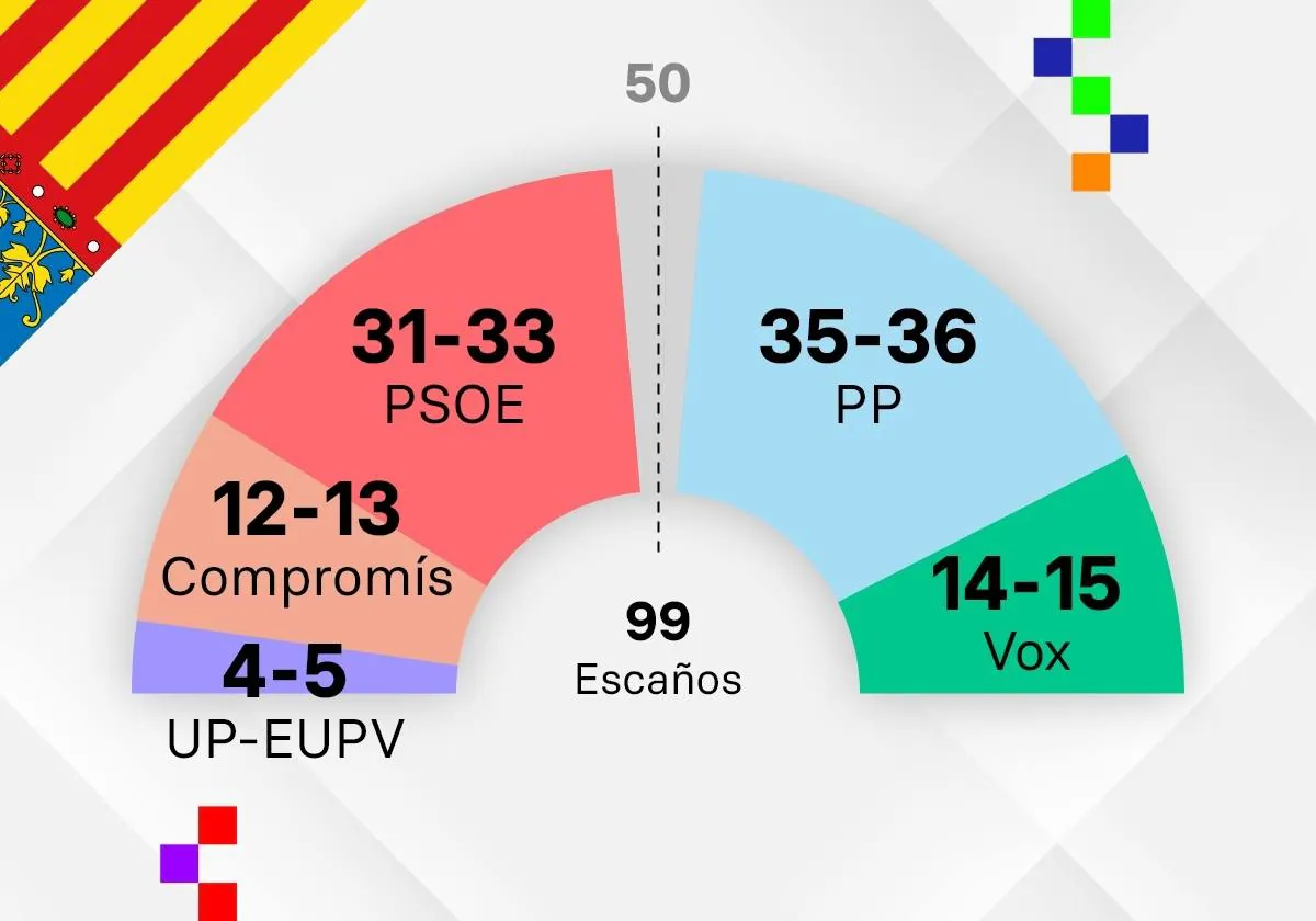 Encuestas electorales en la Comunidad Valenciana el 2 de Ciudadanos