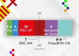 El PSC gana a Colau la batalla por la alcaldía de Barcelona y Vox consigue entrar por primera vez