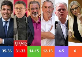 Las últimas encuestas electorales en la Comunidad Valenciana acercan al PP y Vox al Gobierno sin descartar a Ximo Puig como presidente