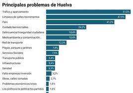 El tráfico, la limpieza y el paro, los asuntos que más preocupan a los vecinos de Huelva capital