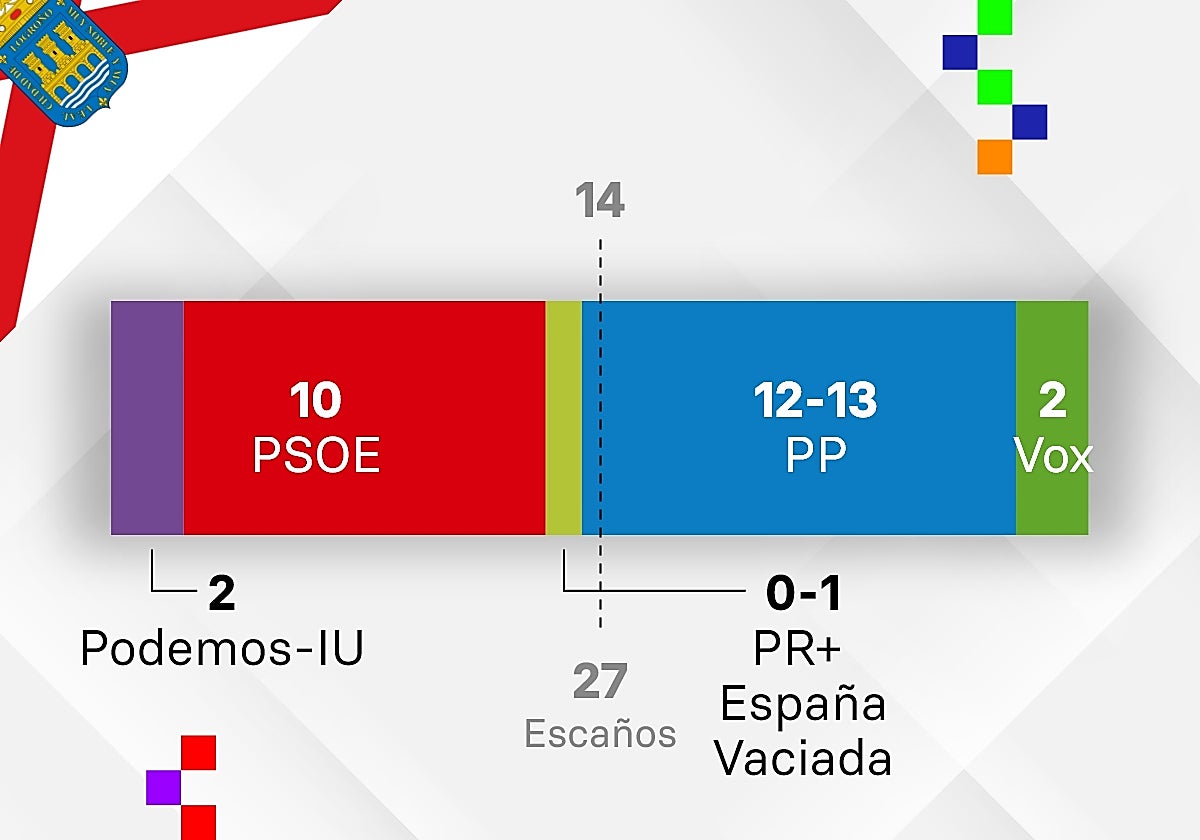 El PP podría recuperar la capital de La Rioja tras cuatro años de socialismo