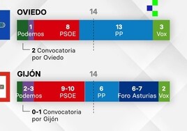 El PP repetiría gobierno en Oviedo en solitario o con Vox