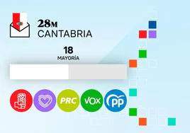 Pactos Elecciones Cantabria: consulta los posibles pactos para gobernar tras los resultados electorales