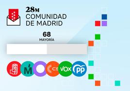 Pactos elecciones Comunidad de Madrid: consulta los posibles acuerdos para llegar al gobierno