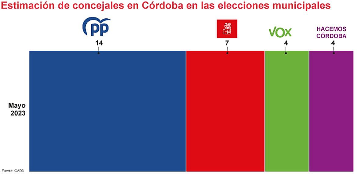 El alcalde de Córdoba, José María Bellido, a su llegada este domingo al colegio electoral