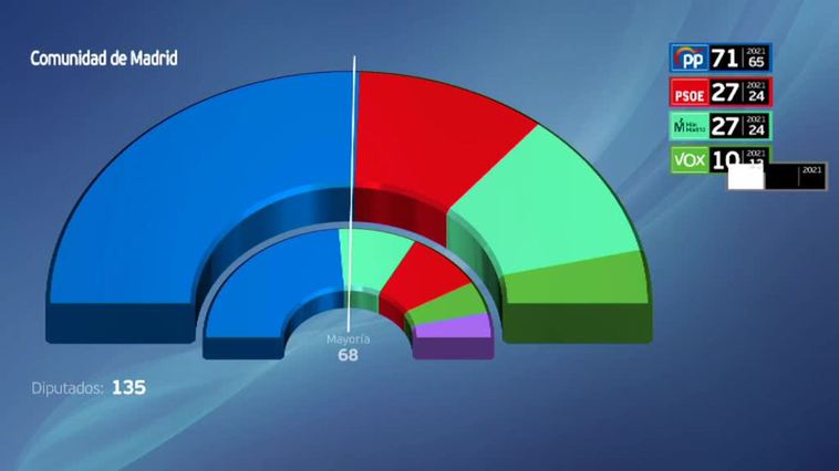 Madrid se consolida como uno de los grandes bastiones del PP