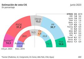 Tezanos mantiene como ganador a Sánchez con el PP a menos de un punto
