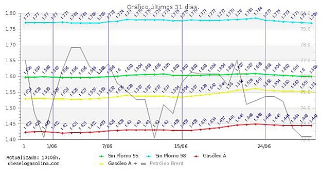 Así está el precio de la gasolina justo cuando empiezan las vacaciones de verano