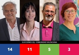 Encuesta de GAD3: el PP ganará con claridad las elecciones del 23J en la Comunidad Valenciana tras su pacto con Vox en la Generalitat