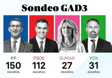 Sondeo Gad3: Feijóo gana y la derecha supera la mayoría absoluta por 5 escaños