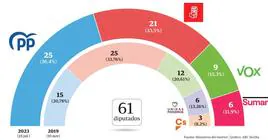 El PP consolida su mayoría en Andalucía con una victoria insuficiente para llevar a Feijóo a La Moncloa