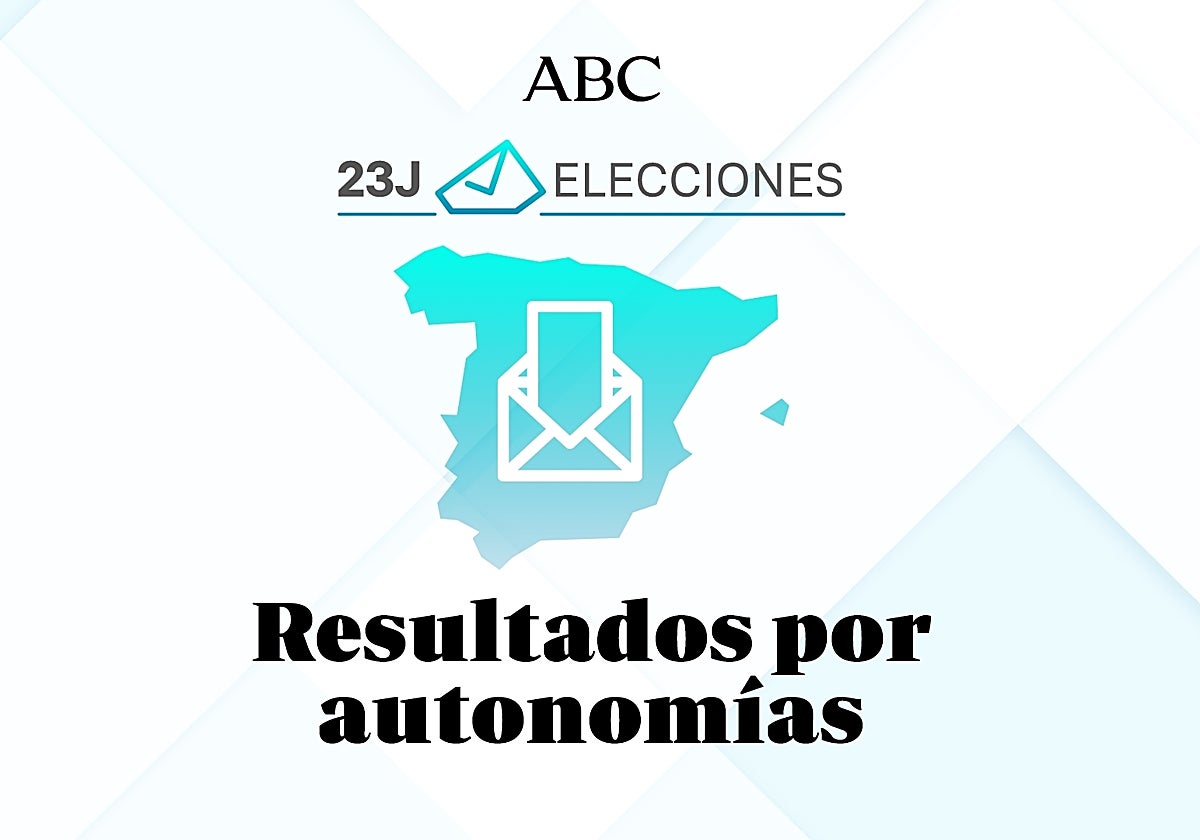 El PP se convierte en primera fuerza y Teruel Existe se queda sin representación en el Congreso