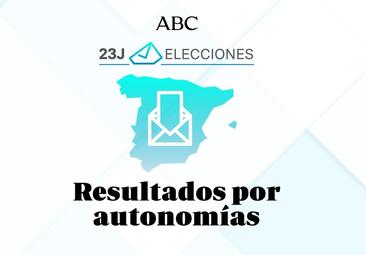 Así se ha votado comunidad por comunidad
