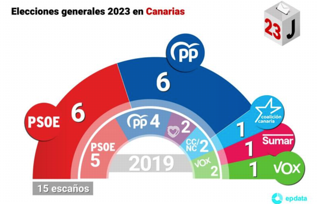 Así queda el Congreso en Caanarias