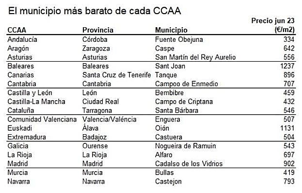 Los tres municipios más baratos de toda España para comprar una casa están en Córdoba