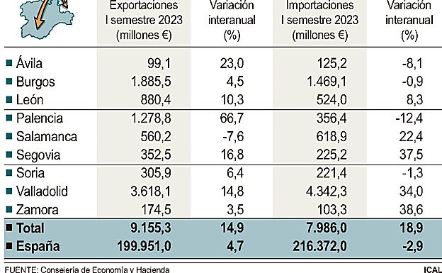 Una subida del 14,9% de las exportaciones pone a Castilla y León líder del aumento nacional