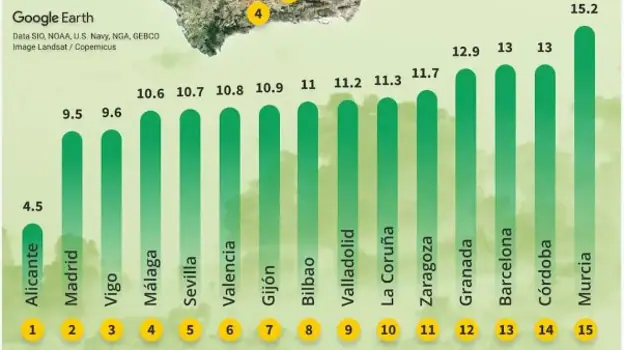 Clasificación de las quince ciudades españolas con sus índices de contaminación, según el estudio publicado por Plenitude.