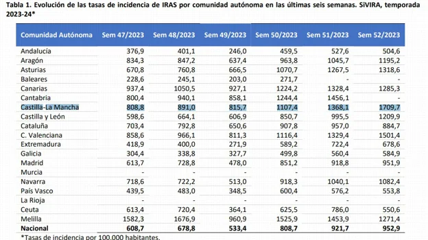 Castilla-La Mancha lidera los casos de infección respiratoria aguda e ingresos graves en hospitales