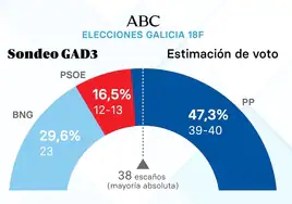 El PP mantendrá la mayoría absoluta en Galicia ante un PSOE que se hunde