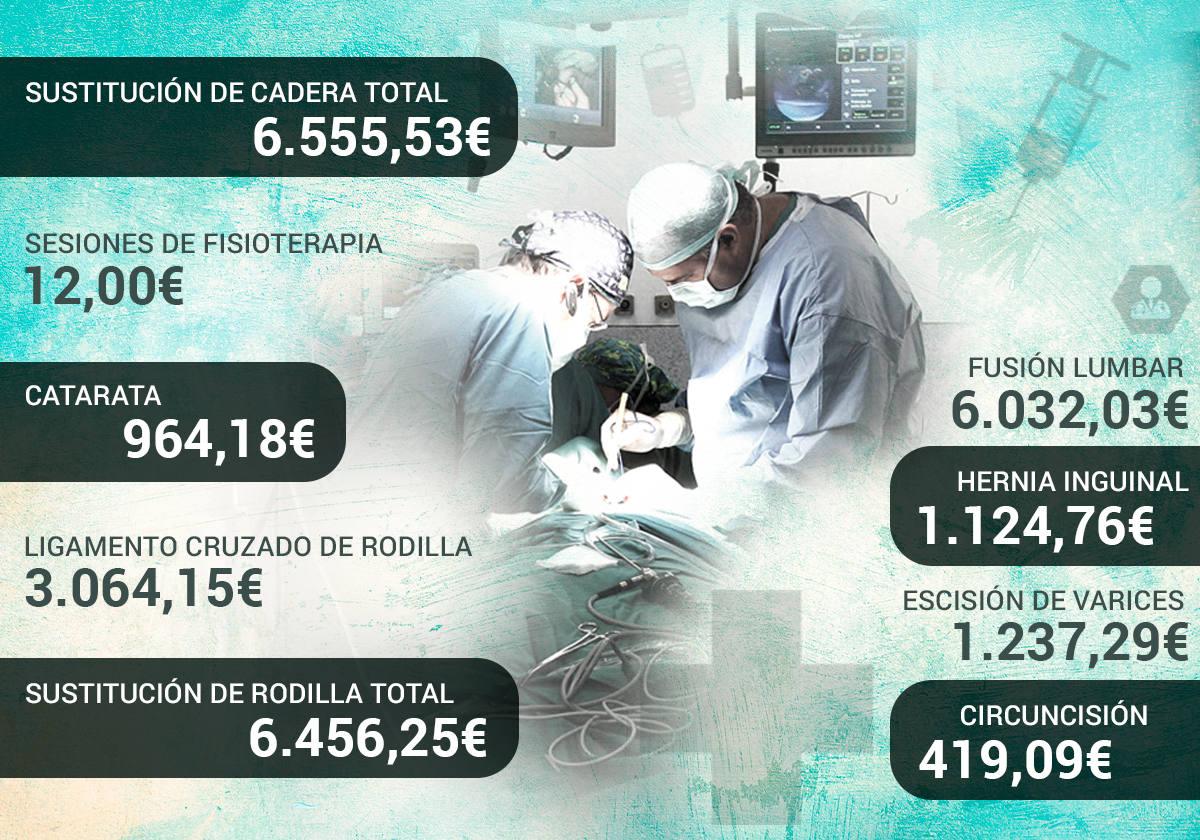 Precios de algunas de las operaciones más comunes en la sanidad concertada