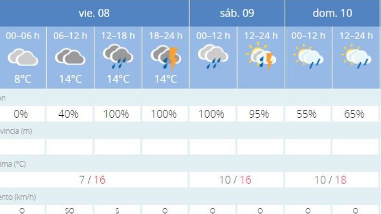 Predicciones del tiempo este fin de semana en Huelva