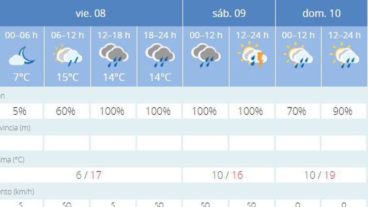 Predicciones del tiempo este fin de semana en Sevilla