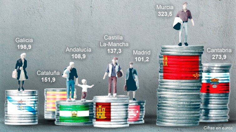 Los andaluces, los españoles que menos inversiones reciben del Gobierno de Sánchez