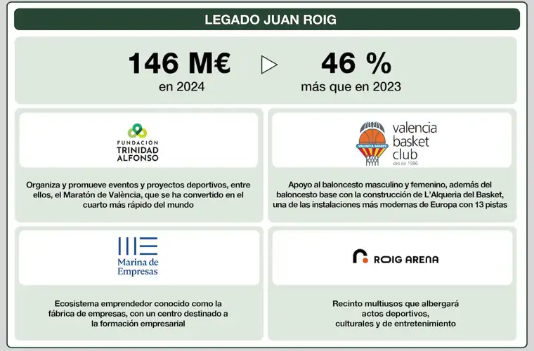 Juan Roig invertirá 146 millones de euros en mecenazgo deportivo y emprendimiento en 2024, un 46% más