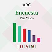 Encuestas elecciones País Vasco: estos serán los resultados de las vascas según los últimos sondeos
