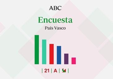 Encuestas elecciones País Vasco: estos serán los resultados de las vascas según los últimos sondeos
