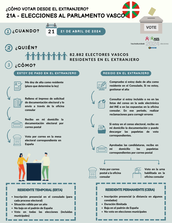Cómo votar en las elecciones del País Vasco si vives en el extranjero