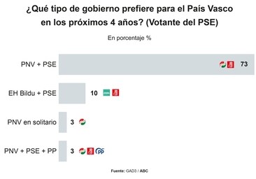 El 73% de los votantes socialistas prefieren gobernar con el PNV