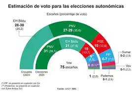 Bildu supera al PNV por la mínima y los socialistas decidirán el lendakari