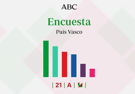 Encuestas elecciones País Vasco: estos son los resultados y el ganador de los comicios según los últimos datos del CIS