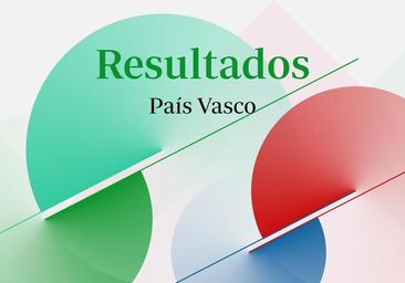 Resultados elecciones País Vasco y ganador, en directo: quién ha ganado y reacciones a las vascas hoy