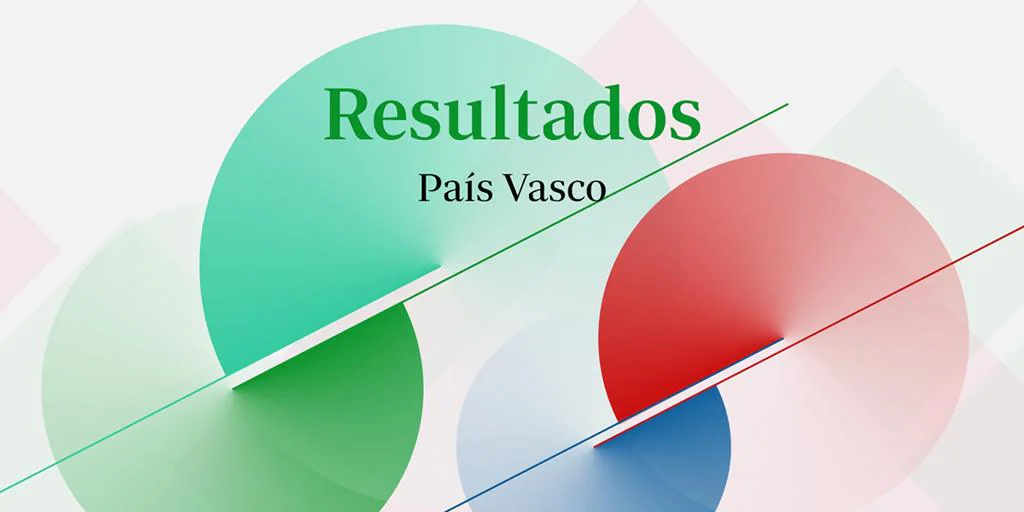 Resultados elecciones País Vasco y ganador, en directo: quién ha ganado, reacciones a las vascas hoy