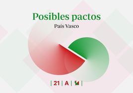 Pactos Elecciones vascas: estas son las opciones para la mayoría absoluta en el País Vasco