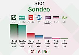 Los socialistas tendrán la llave del Gobierno vasco ante el empate en escaños de PNV y Bildu, según el último sondeo