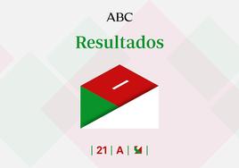 Resultados elecciones País Vasco en Olaberria y ganador de las vascas 2024