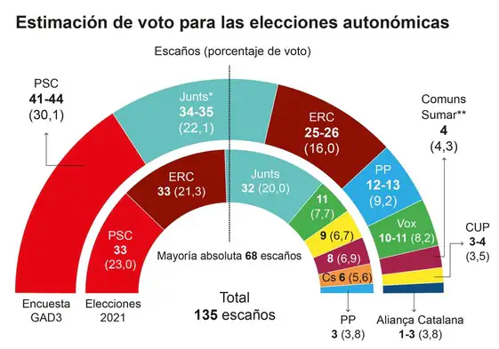 El PSC ganará de manera amplia pero sin asegurar el cambio en Cataluña