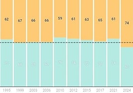 Mapa  El apoyo al nacionalismo catalán cae a sus niveles más bajos desde 1980