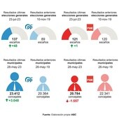Viaje por la evolución electoral del PP con Feijóo: de partido marginal a crecer en todas las citas con las urnas