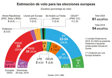 El PP ganará las elecciones europeas el 9J con cinco puntos y cuatro escaños más que el PSOE