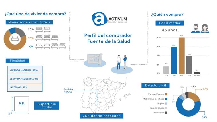 El nuevo barrio estrella de Córdoba con más promociones en marcha: ubicación, precios y superficie