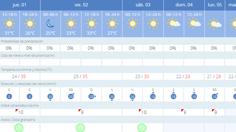 Tabla de previsiones de cara al fin de semana en Motril