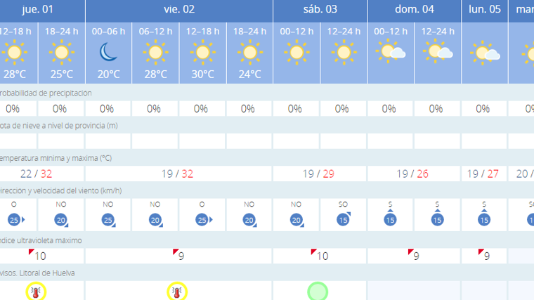 Tabla de previsiones de cara al fin de semana en Punta Umbría