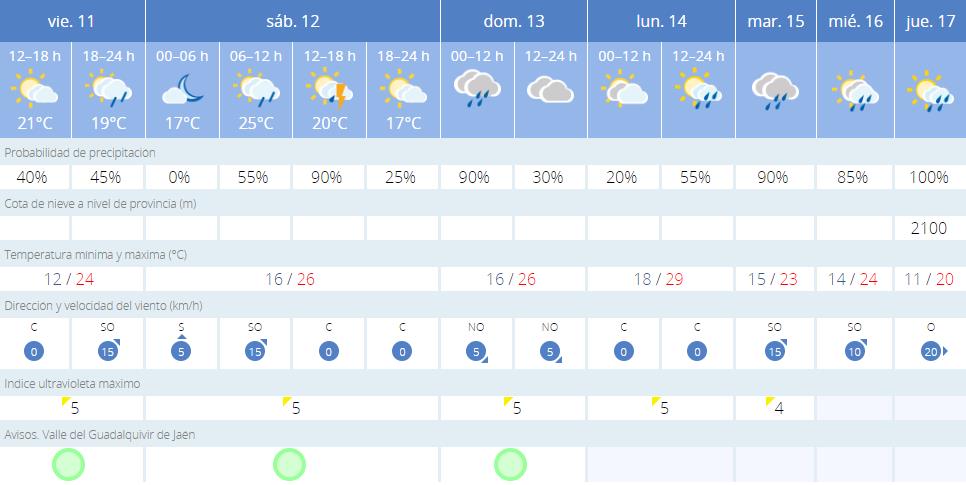 Previsión del tiempo para la Feria de Jaén 2024