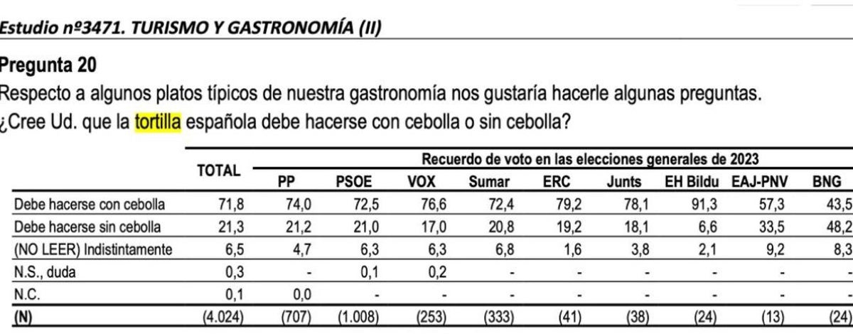 Imagen - Las preguntas de Tezanos: dime a quién votas y te diré qué tortilla quieres