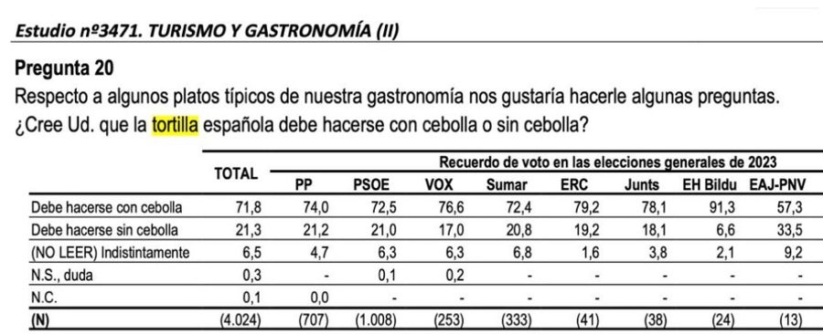 Imagen - Las preguntas de Tezanos: dime a quién votas y te diré qué tortilla quieres