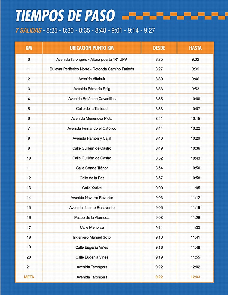 Medio Maratón Valencia: recorrido y tiempo de paso por cada kilómetro y barrios